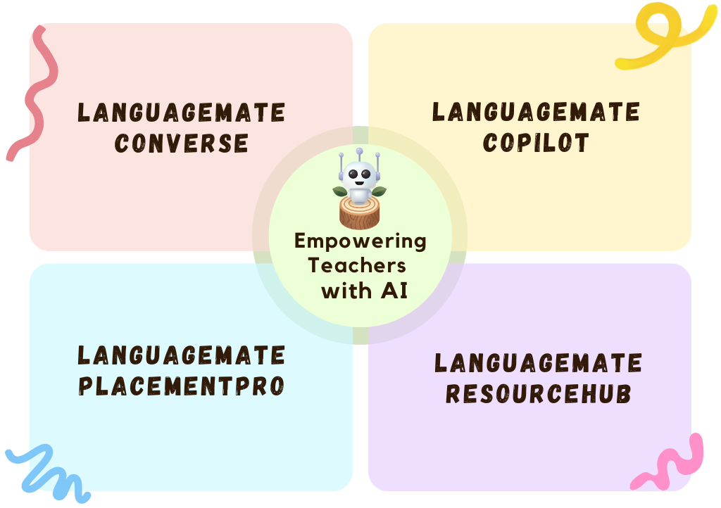 Our 4 products displayed in a grid: LanguageMate ResourceHub, LanguageMate AI Academy, LanguageMate Converse, LanguageMate Placement Pro